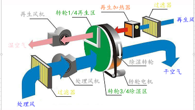 轉(zhuǎn)輪除濕機(jī)在制藥廠空氣調(diào)節(jié)中的相關(guān)應(yīng)用