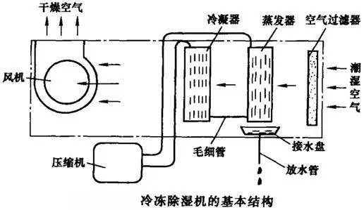 冷凍除濕機的基本結構